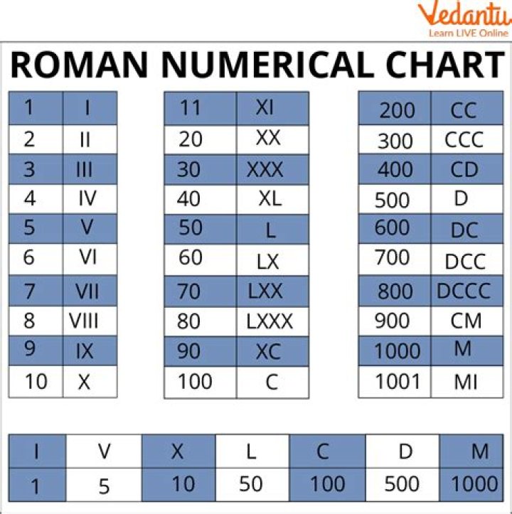 237 Convert to Roman Numeral