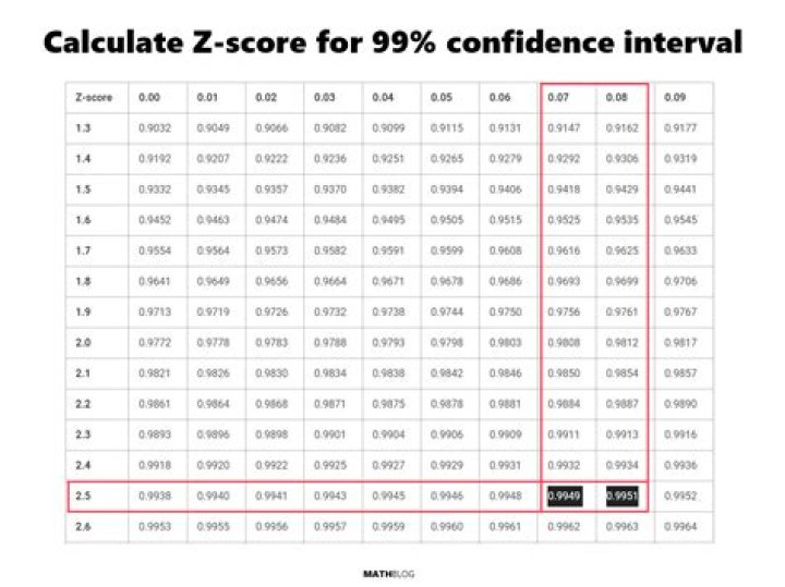 99% Proportion Confidence Interval 120/300