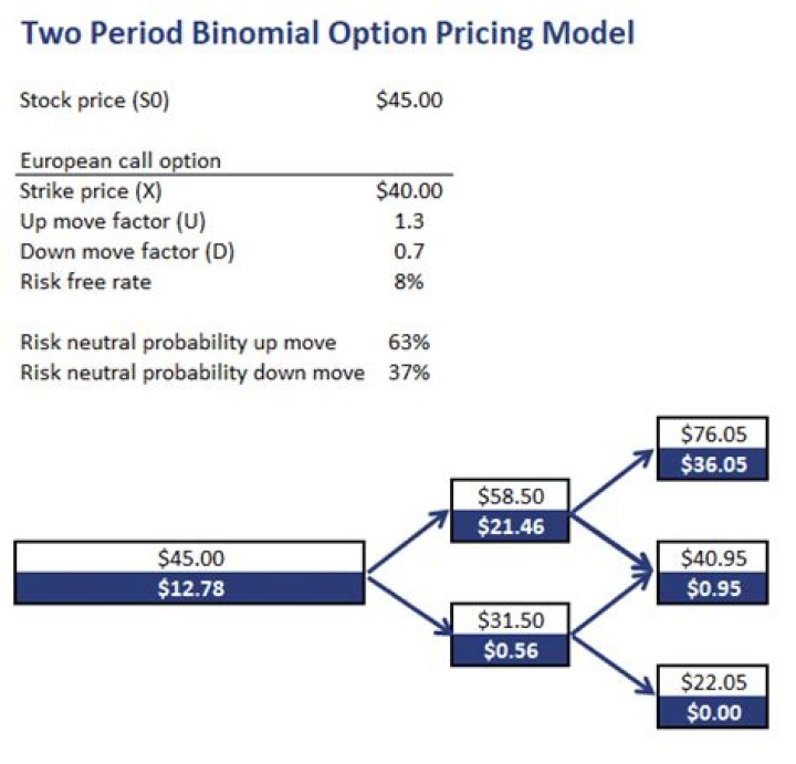Binomial Option Pricing Model Calculator