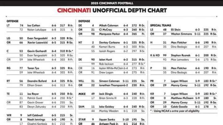 Cincinnati Bearcats Depth Chart 2023