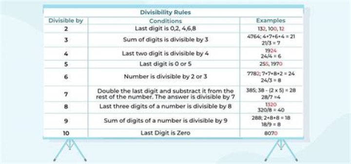 Divisibility for 60