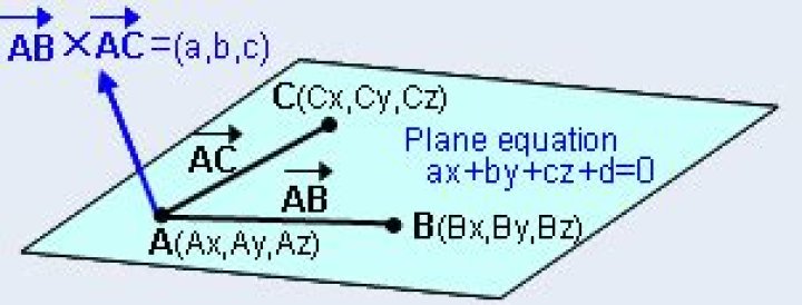 Equation of a Plane Calculator