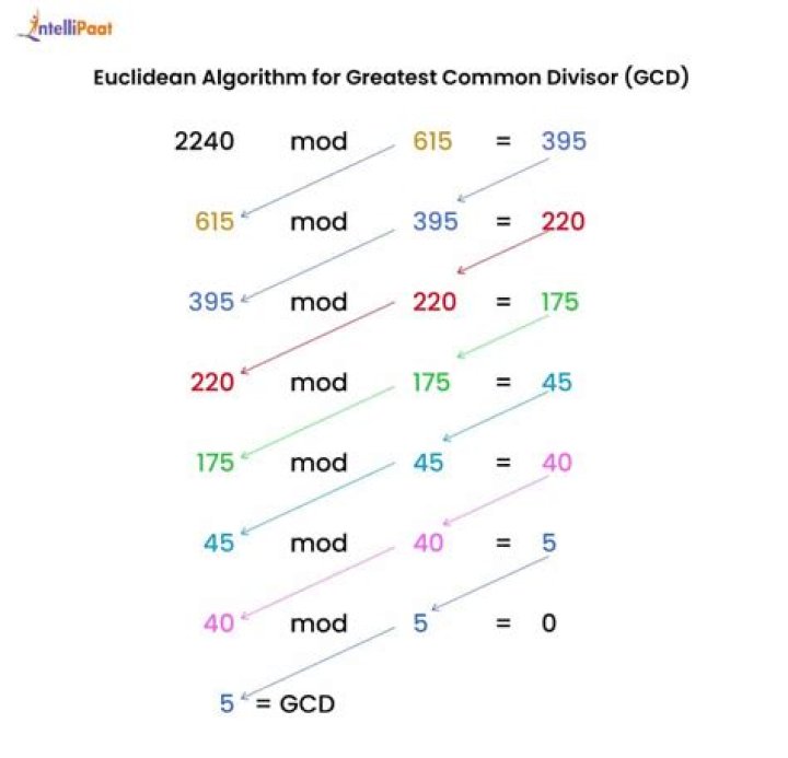 Euclids Extended Algorithm 3 and 110