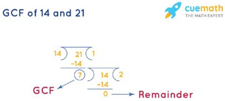 GCF of 21 and 14