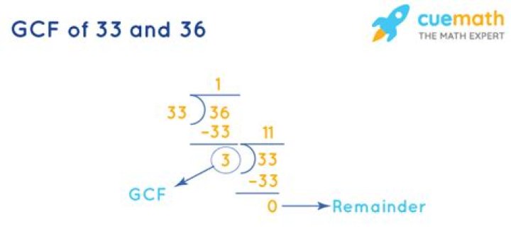 GCF of 33 and 33