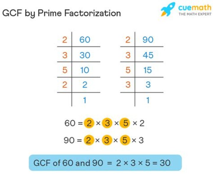 GCF of 999 and 66