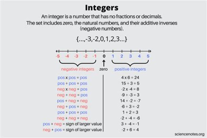 Integers