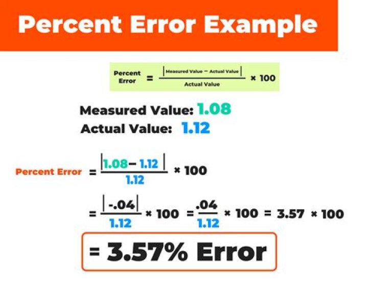 Percent Error Calculator Quiz