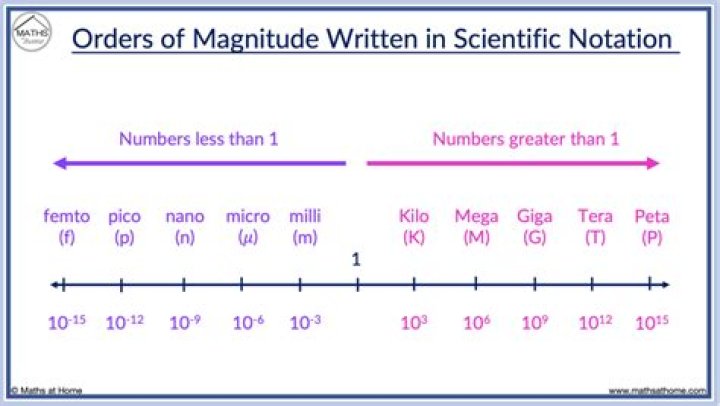 Scientific Notation 45