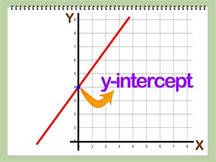 y-intercept