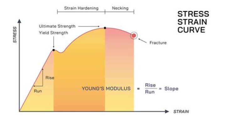 Youngs Modulus-Stress-Strain Calculator Quiz